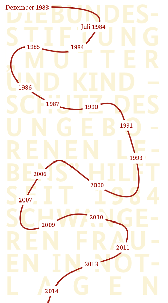 Zeitleiste der Stiftungsgeschichte